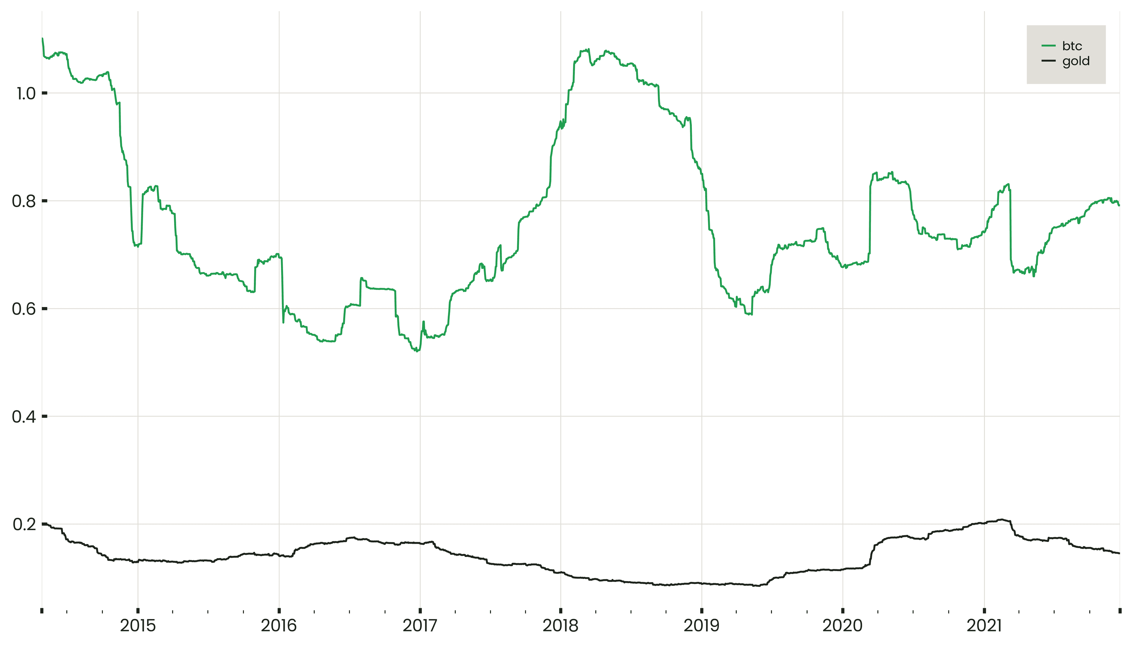 Chart comparing historical annualized volatility of Bitcoin vs Gold since 2013
