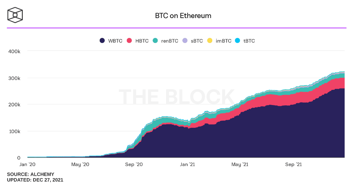 Chart showing the growth of Bitcoin wrapped on Ethereum over time