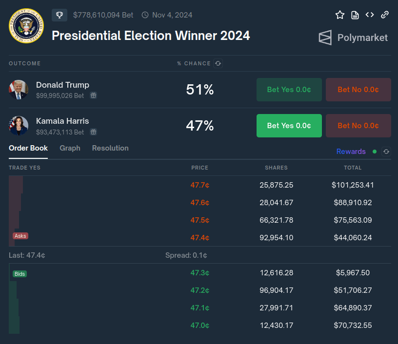 Polymarket 2024 presidential election odds showing Harris at 47%