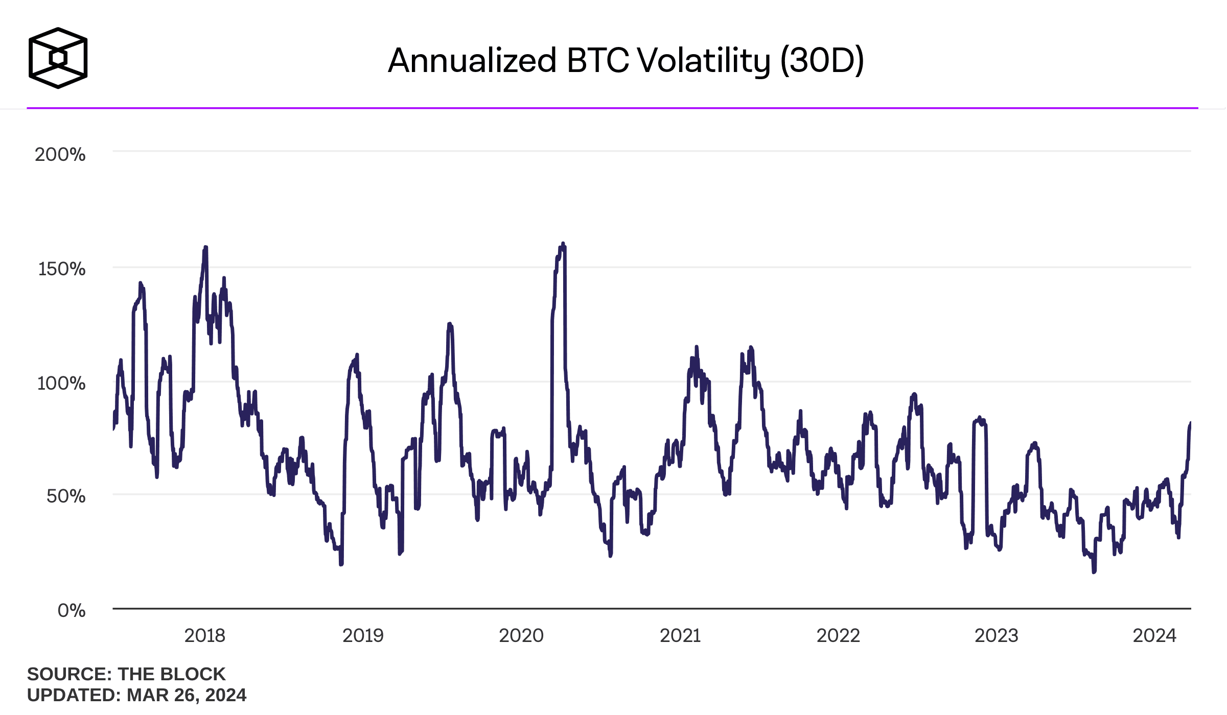 Chart of Bitcoin 30-day annualized historical volatility showing spikes above 100%