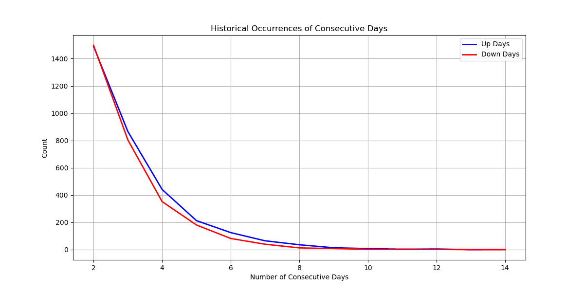 Chart of S&P 500 consecutive up and down day streaks from 1928 to present