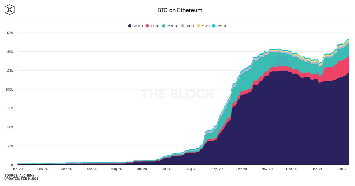 Chart showing growth of Bitcoin locked on the Ethereum blockchain via DeFi