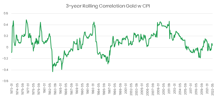 3yr_rolling_correlation_w_gold