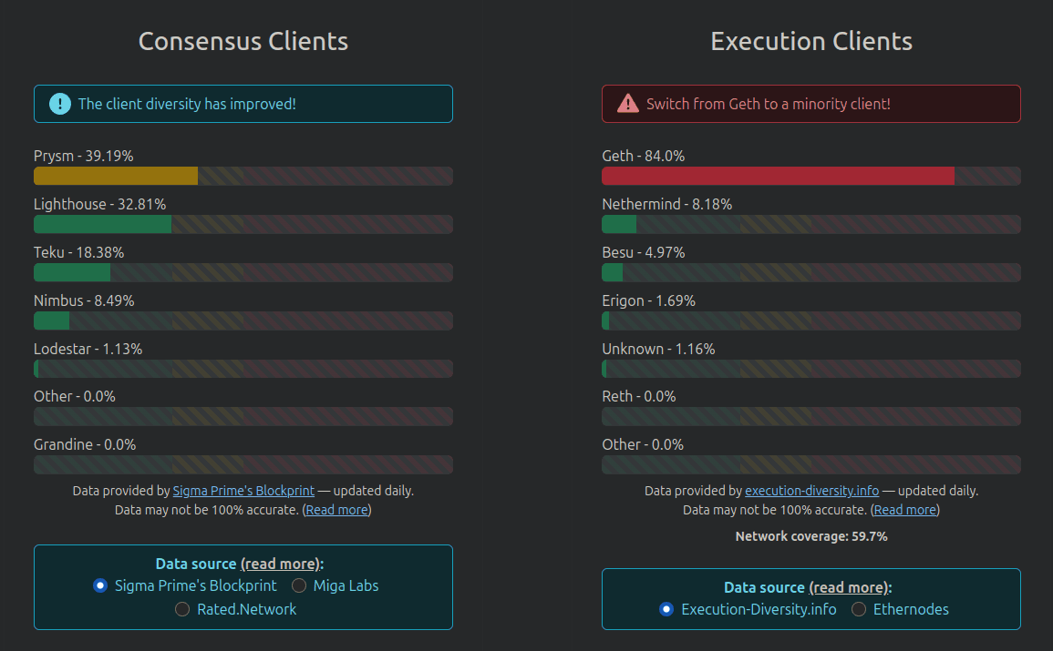 Ethereum execution client distribution showing Geth with over 80% market share