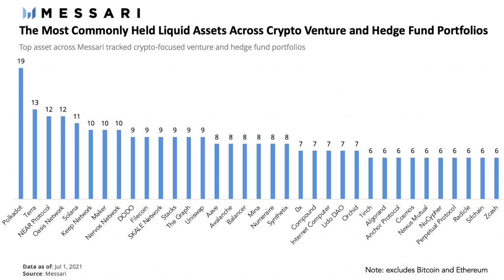 Messari data showing Polkadot as a top holding among crypto hedge funds