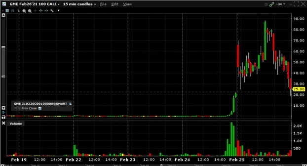 GME Option. Source: Interactive Brokers